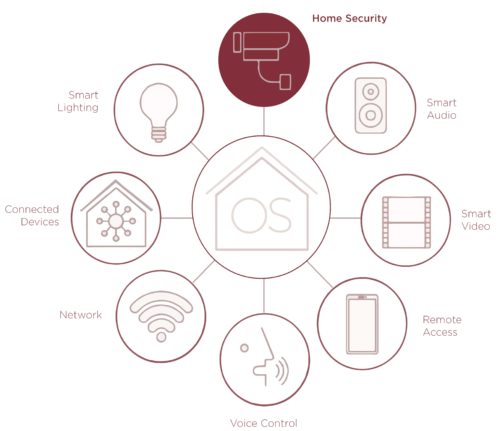 Home security OS 